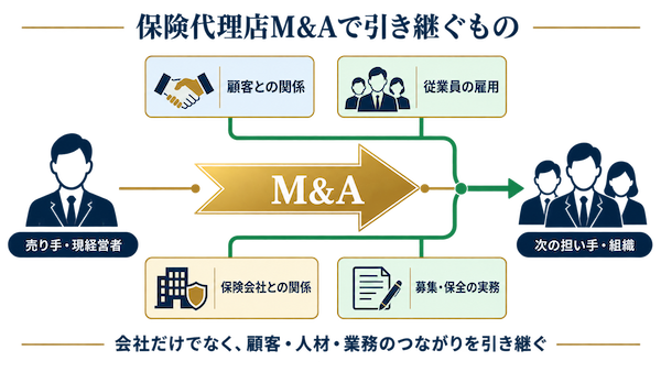 保険代理店M&Aで引き継ぐ顧客・人材・業務の関係図