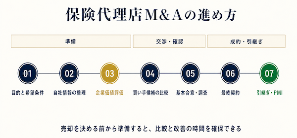 保険代理店M&Aの7ステップ