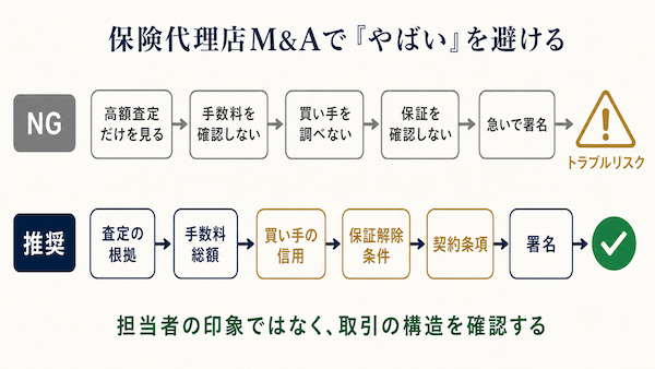 保険代理店M&Aで署名前に確認する流れ