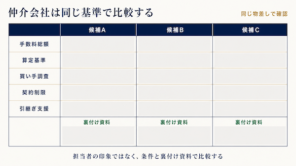 保険代理店M&A仲介会社の比較項目