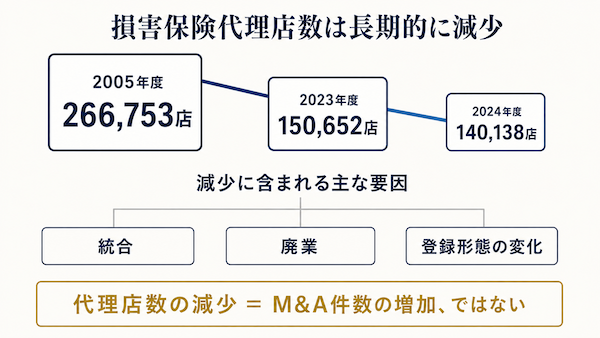 損害保険代理店数の推移と減少要因