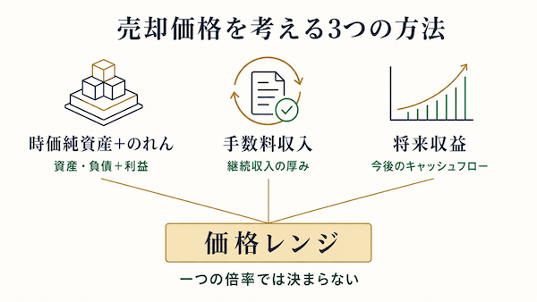 保険代理店の売却価格を考える3つの方法