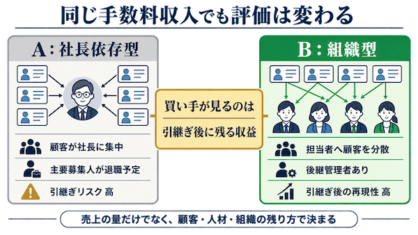社長依存型と組織型で変わる保険代理店の評価