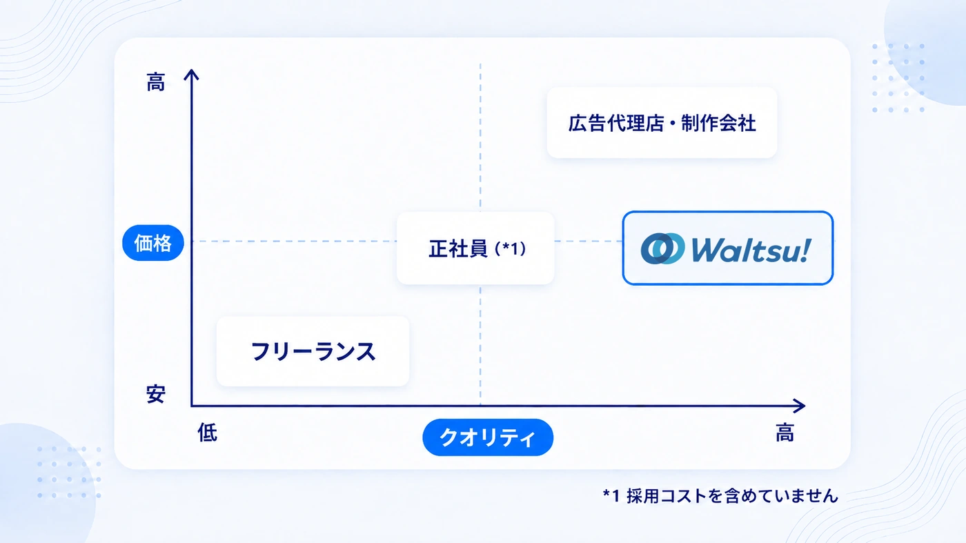 価格とクオリティの比較図。waltsuは高クオリティかつ適正価格