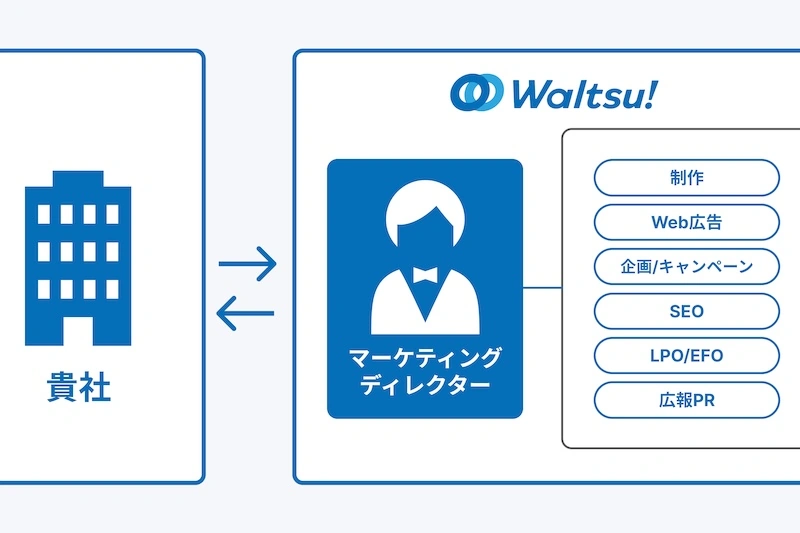 貴社とwaltsuの体制図。マーケティングディレクターが窓口となり、制作・Web広告・企画/キャンペーン・SEO・LPO/EFO・広報PRの各担当をまとめる